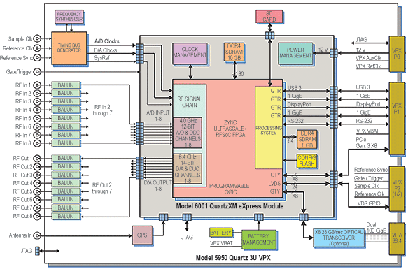 Figure 4. COTS implementation of the Xilinx RFSoC on Pentek’s 5950 3U VPX board.